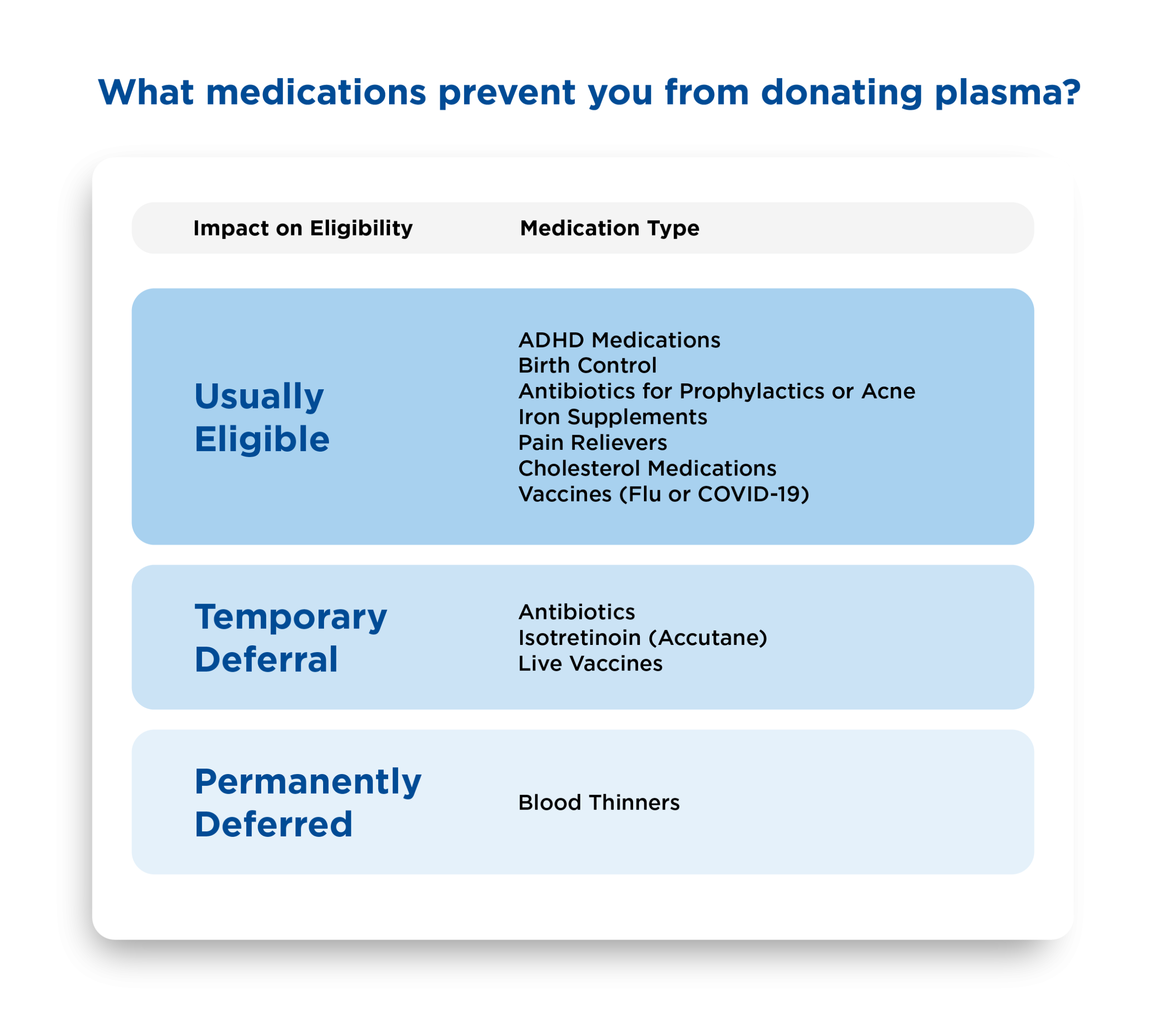 What Medications Prevent you from Donating Plasma? - Infographic with medication types and their impact on plasma donation eligibility