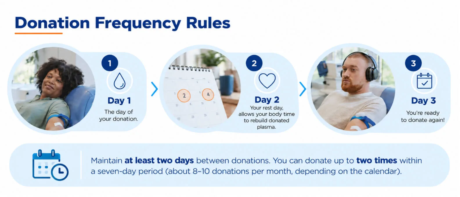 Donation Frequency Infographic