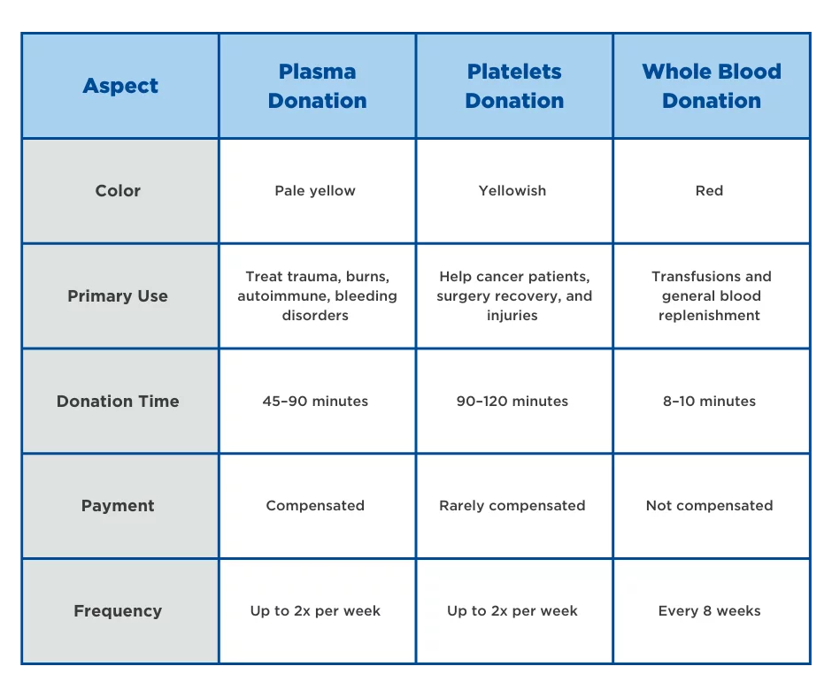 Plasma vs platelets vs whole blood donation differences chart